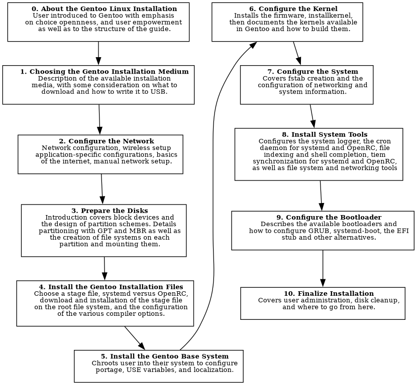 digraph Print{
   rankdir=TB;
   node[shape=box, fontsize=10];

   about[label=<
      <b>0. About the Gentoo Linux Installation</b><br/>
      User introduced to Gentoo with emphasis <br/>
      on choice opennness, and user empowerment <br/>
      as well as to the structure of the guide.<br/>
   >];

   medium[label=<
      <b>1. Choosing the Gentoo Installation Medium</b><br/>
      Description of the available installation<br/>
      media, with some consideration on what to<br/>
      download and how to write it to USB.<br/>
   >];

   net[label=<
      <b>2. Configure the Network</b><br/>
      Network configuration, wireless setup<br/>
      application-specific configurations, basics<br/>
      of the internet, manual network setup.<br/>
   >];

   disk[label=<
      <b>3. Prepare the Disks</b><br/>
      Introduction covers block devices and<br/>
      the design of partition schemes. Details <br/>
      partitioning with GPT and MBR as well as<br/>
      the creation of file systems on each<br/>
      partition and mounting them.<br/>
   >];
   install[label=<
      <b>4. Install the Gentoo Installation Files</b><br/>
      Choose a stage file, systemd versus OpenRC,<br/>
      download and installation of the stage file<br/>
      on the root file system, and the configuration<br/>
      of the various compiler options.<br/>
   >];

   base[label=<
      <b>5. Install the Gentoo Base System</b><br/>
      Chroots user into their system to configure<br/>
      portage, USE variables, and localization.<br/>
   >];



   kernel[label=<
      <b>6. Configure the Kernel</b><br/>
      Installs the firmware, installkernel,<br/>
      then documents the kernels available<br/>
      in Gentoo and how to build them.<br/>
   >];

   sys[label=<
      <b>7. Configure the System</b><br/>
      Covers fstab creation and the<br/>
      configuration of networking and<br/>
      system information.<br/>
   >]

   tools[label=<
      <b>8. Install System Tools</b><br/>
      Configures the system logger, the cron<br/>
      daemon for systemd and OpenRC, file<br/>
      indexing and shell completion, tiem<br/>
      synchronization for systemd and OpenRC,<br/>
      as well as file system and networking tools<br/>
   >];

   boot[label=<
      <b>9. Configure the Bootloader</b><br/>
      Describes the available bootloaders and<br/>
      how to configure GRUB, systemd-boot, the EFI<br/>
      stub and other alternatives.<br/>
   >];

   final[label=<
      <b>10. Finalize Installation</b><br/>
      Covers user administration, disk cleanup,<br/>
      and where to go from here.<br/>
   >];

   { rank=same; about; kernel;}

   about -> medium -> net -> disk -> install -> base;
   kernel -> sys -> tools -> boot -> final;
   base -> kernel;

}