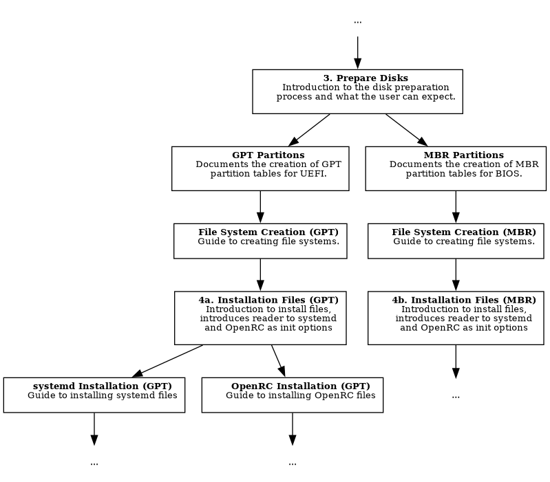 digraph web {
   node[shape=box, fontsize=10];

   start[label="...", shape=none];


   intro[label=<
      <b>3. Prepare Disks</b><br/>
      Introduction to the disk preparation<br/>
      process and what the user can expect.<br/>
   >];

   start -> intro;

   gpt[label=<
      <b>GPT Partitons</b><br/>
      Documents the creation of GPT<br/>
      partition tables for UEFI.<br/>
   >];

   mbr[label=<
      <b>MBR Partitions</b><br/>
      Documents the creation of MBR<br/>
      partition tables for BIOS.<br/>
   >];
   intro -> gpt;
   intro -> mbr;

   gpt_fs[label=<
      <b>File System Creation (GPT)</b><br/>
      Guide to creating file systems.<br/>
   >];

   mbr_fs[label=<
      <b>File System Creation (MBR)</b><br/>
      Guide to creating file systems.<br/>
   >];

   gpt -> gpt_fs;
   mbr -> mbr_fs;

   gpt_install[label=<
      <b>4a. Installation Files (GPT)</b><br/>
      Introduction to install files,<br/>
      introduces reader to systemd<br/>
      and OpenRC as init options<br/>
   >];

   mbr_install[label=<
      <b>4b. Installation Files (MBR)</b><br/>
      Introduction to install files,<br/>
      introduces reader to systemd<br/>
      and OpenRC as init options<br/>
   >];
   gpt_fs -> gpt_install;
   mbr_fs -> mbr_install;

   gpt_systemd[label=<
      <b>systemd Installation (GPT)</b><br/>
      Guide to installing systemd files<br/>
   >];

   gpt_openrc[label=<
      <b>OpenRC Installation (GPT)</b><br/>
      Guide to installing OpenRC files<br/>
   >];

   mbr_openrc[label="...", shape=none];

   gpt_install -> gpt_systemd;
   gpt_install -> gpt_openrc;
   mbr_install -> mbr_openrc;

   elip_openrc[label="...", shape=none];
   elip_systemd[label="...", shape=none];

   gpt_openrc -> elip_openrc;
   gpt_systemd -> elip_systemd;


}